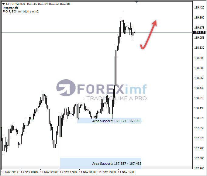 Analisa-CHFJPY-Hari-Ini-15-11-2023