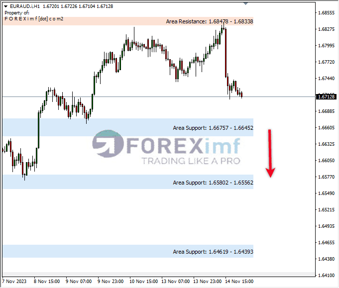 Analisa-EURAUD-Hari-Ini-15-11-2023
