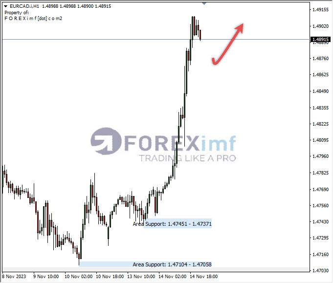Analisa-EURCAD-Hari-Ini-14-11-2023