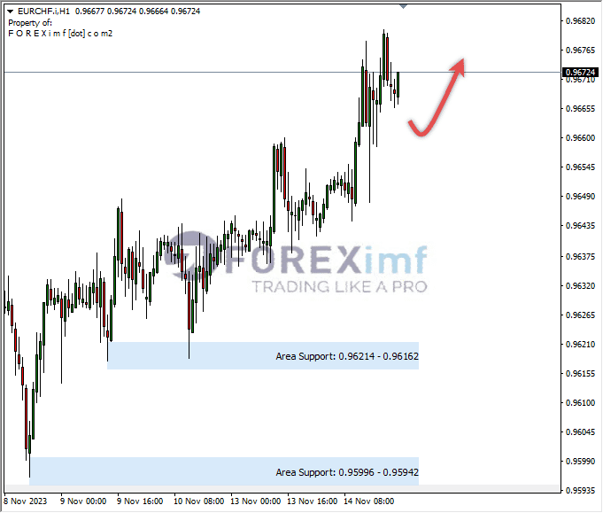 Analisa-EURCHF-Hari-Ini-15-11-2023
