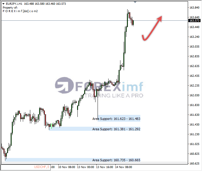 Analisa-EURJPY-Hari-Ini-15-11-2023