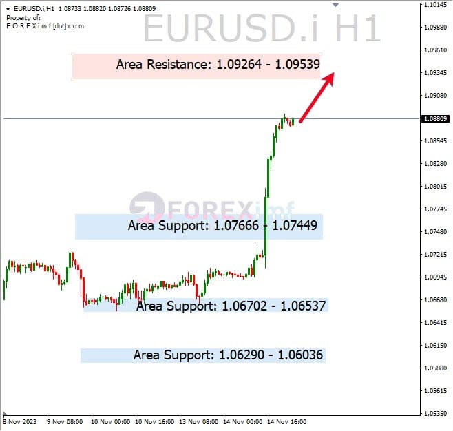 Analisa-EURUSD-Hari-Ini-15-11-2023
