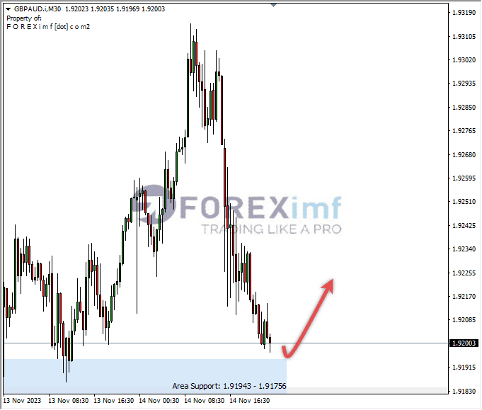 Analisa-GBPAUD-Hari-Ini-15-11-2023