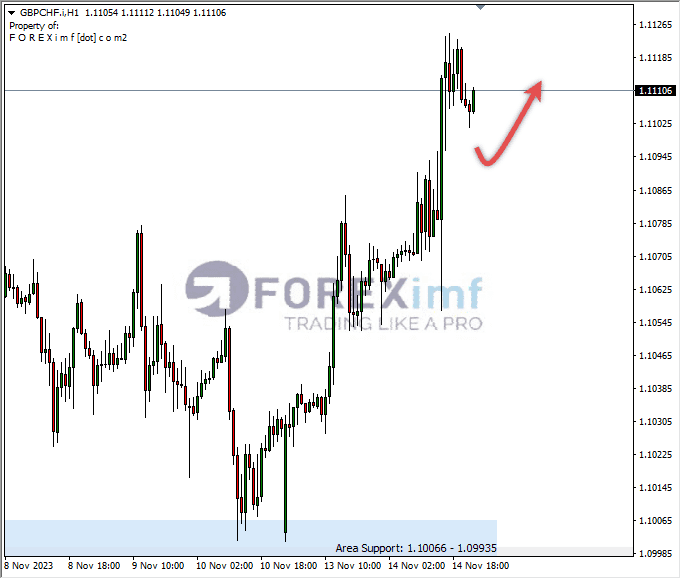 Analisa-GBPCHF-Hari-Ini-15-11-2023