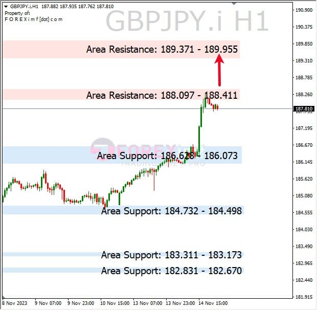 Analisa-GBPJPY-Hari-Ini-15-11-2023