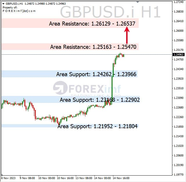 Analisa-GBPUSD-Hari-Ini-15-11-2023