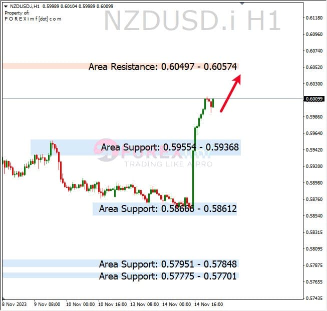 Analisa-NZDUSD-Hari-Ini-15-11-2023