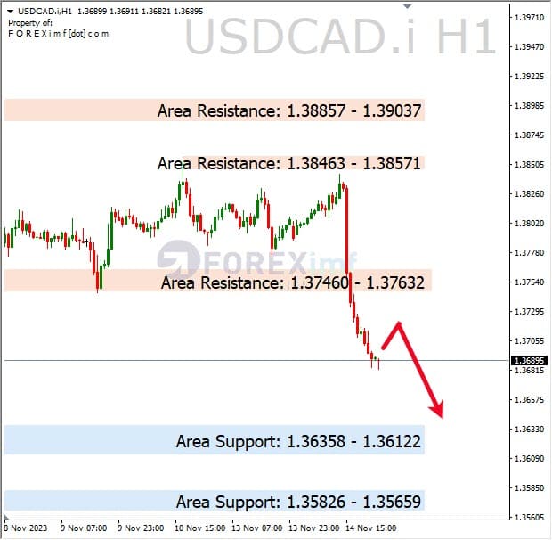 Analisa-USDCAD-Hari-Ini-15-11-2023