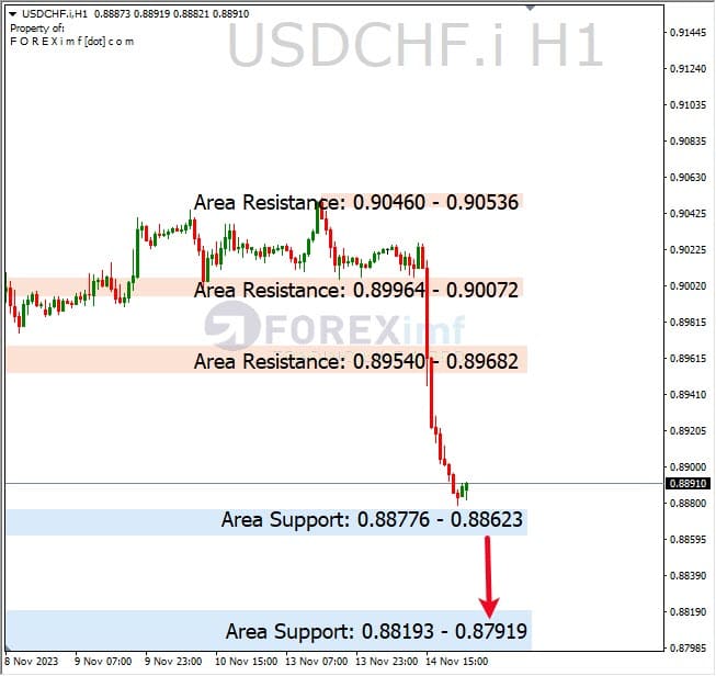Analisa-USDCHF-Hari-Ini-15-11-2023