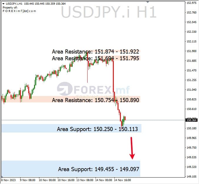 Analisa-USDJPY-Hari-Ini-15-11-2023