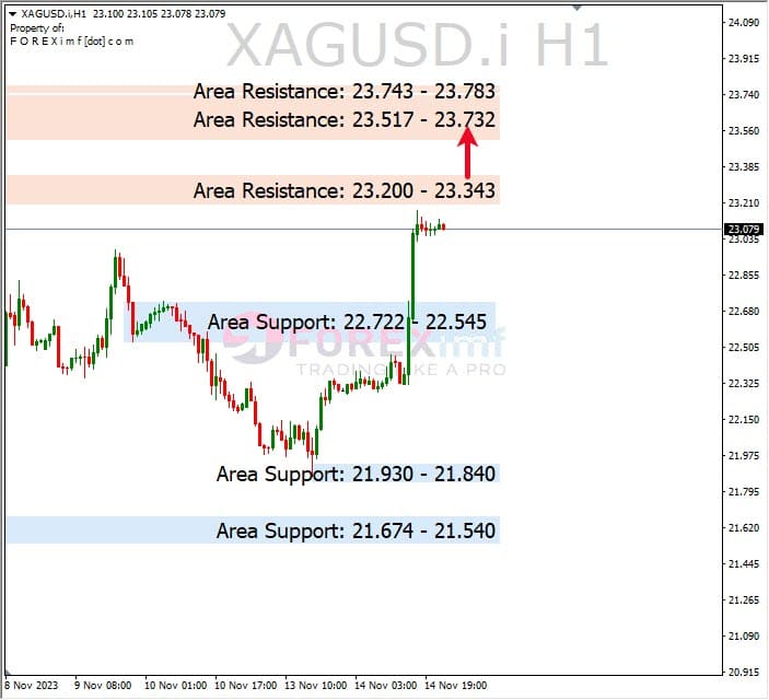 Analisa-XAGUSD-Hari-Ini-15-11-2023