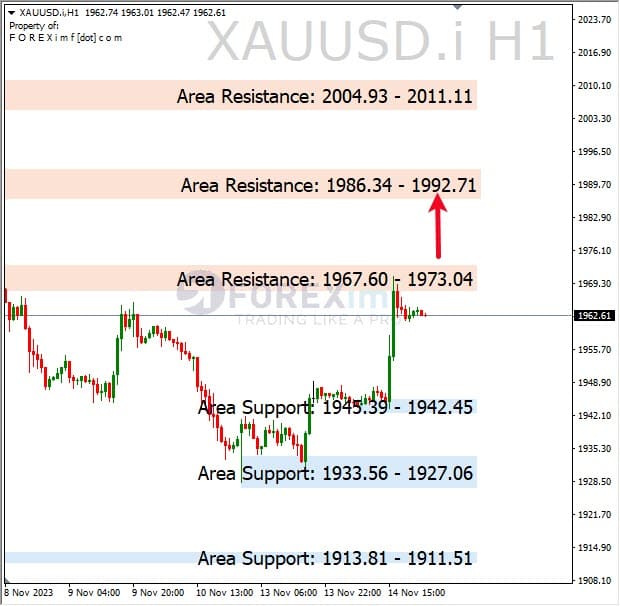 Analisa-XAUUSD-Hari-Ini-15-11-2023