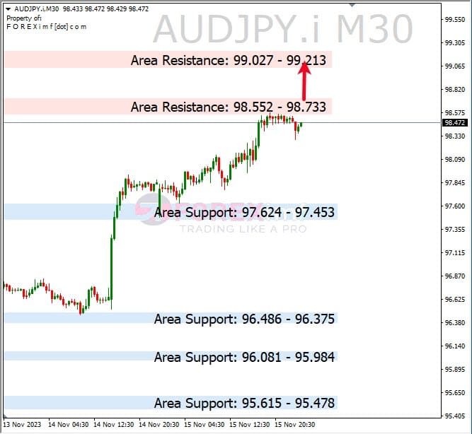 Analisa-AUDJPY-Hari-Ini-16-11-2023