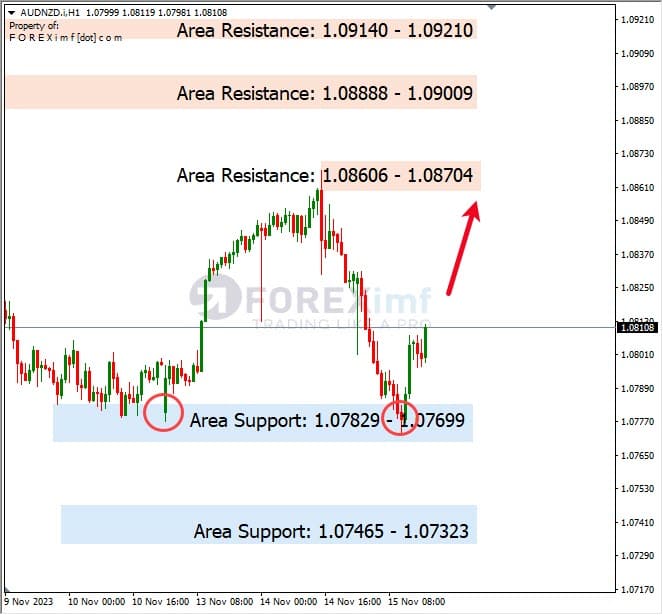 Analisa-AUDNZD-Hari-Ini-16-11-2023
