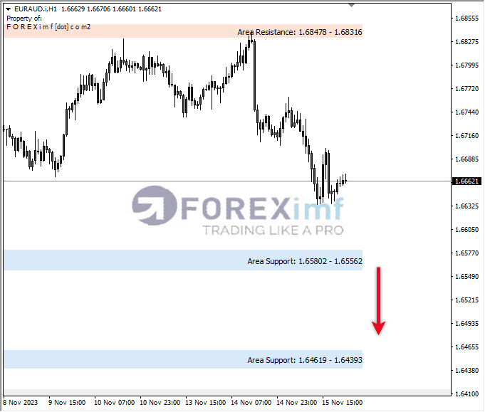 Analisa-EURAUD-Hari-Ini-16-11-2023