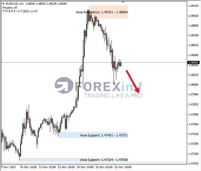 Analisa-EURCAD-Hari-Ini-16-11-2023