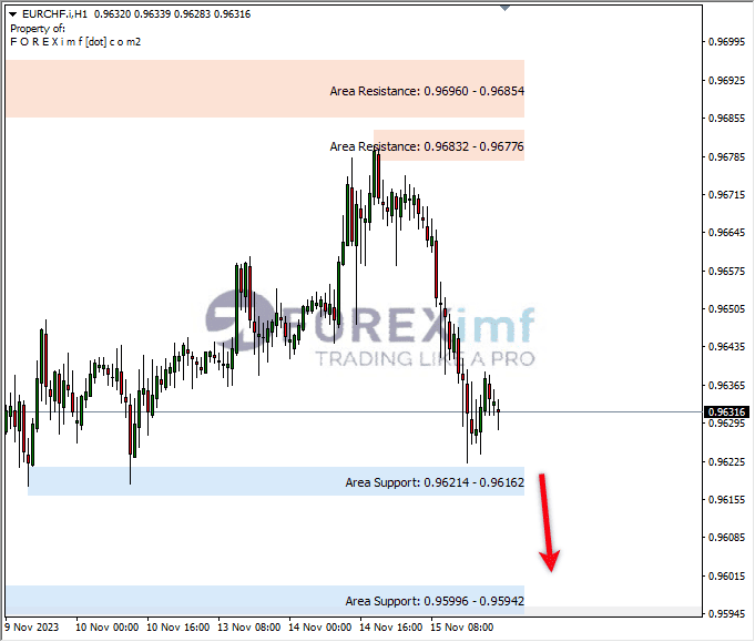 Analisa-EURCHF-Hari-Ini-16-11-2023
