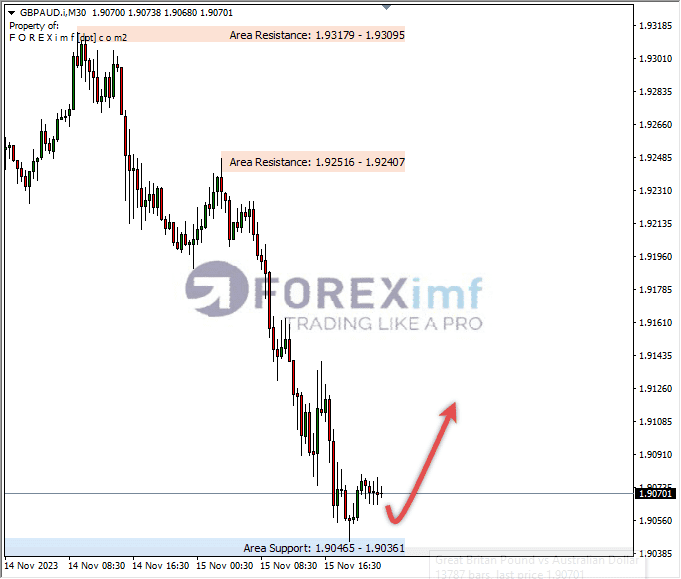 Analisa-GBPAUD-Hari-Ini-16-11-2023