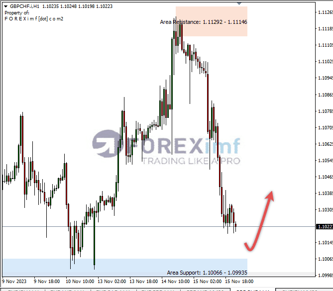 Analisa-GBPCHF-Hari-Ini-16-11-2023