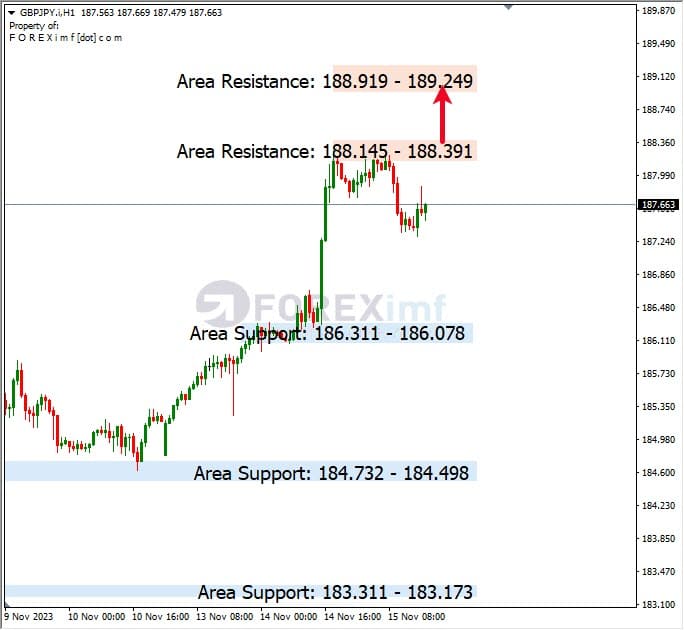 Analisa-GBPJPY-Hari-Ini-16-11-2023