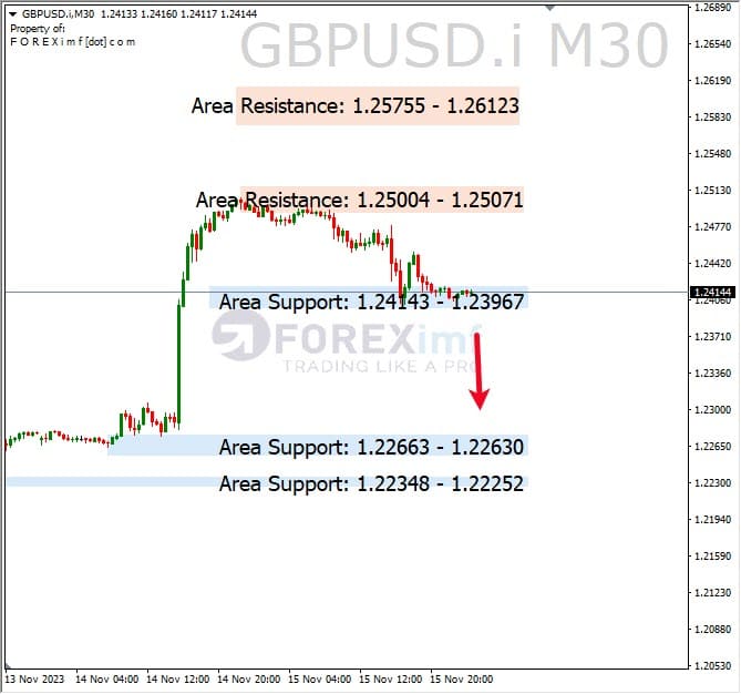 Analisa-GBPUSD-Hari-Ini-16-11-2023