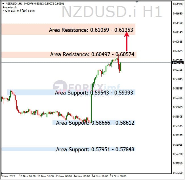 Analisa-NZDUSD-Hari-Ini-16-11-2023