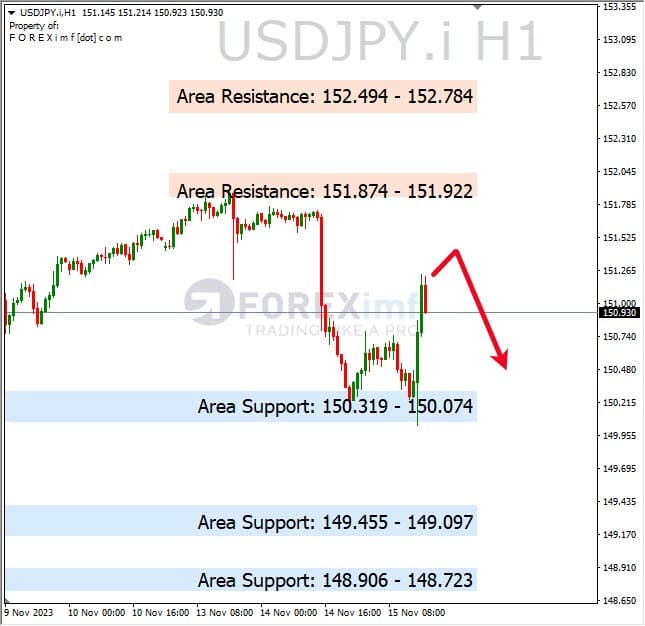 Analisa-USDJPY-Hari-Ini-16-11-2023
