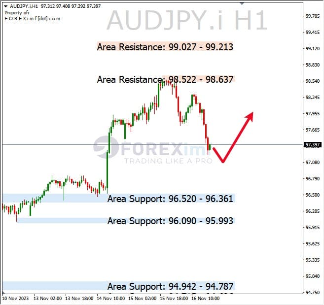 Analisa-AUDJPY-Hari-Ini-17-11-2023