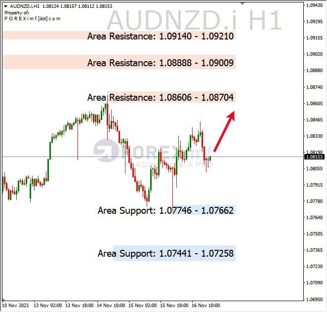 Analisa-AUDNZD-Hari-Ini-17-11-2023
