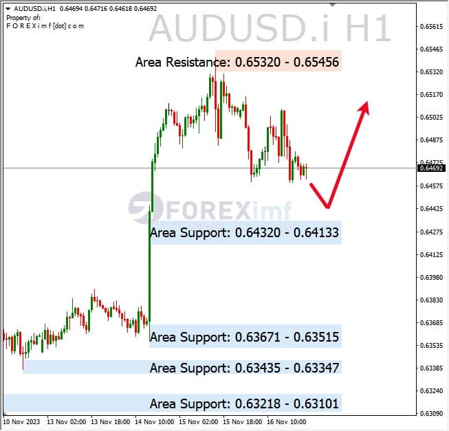 Analisa-AUDUSD-Hari-Ini-17-11-2023
