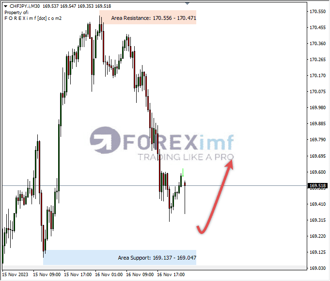 Analisa-CHFJPY-Hari-Ini-17-11-2023