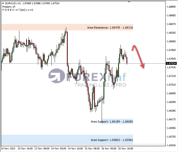 Analisa-EURAUD-Hari-Ini-17-11-2023