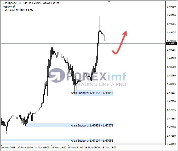 Analisa-EURCAD-Hari-Ini-17-11-2023