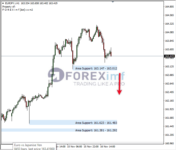 Analisa-EURJPY-Hari-Ini-17-11-2023