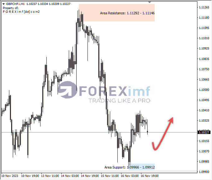 Analisa-GBPCHF-Hari-Ini-17-11-2023