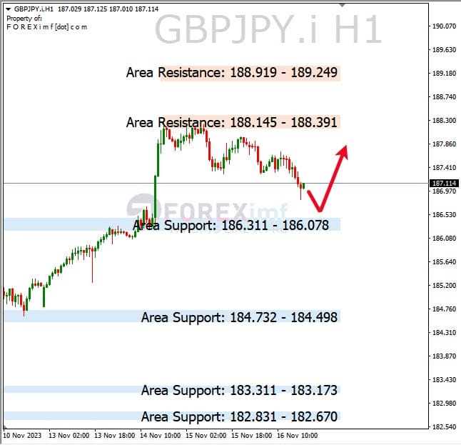 Analisa-GBPJPY-Hari-Ini-17-11-2023