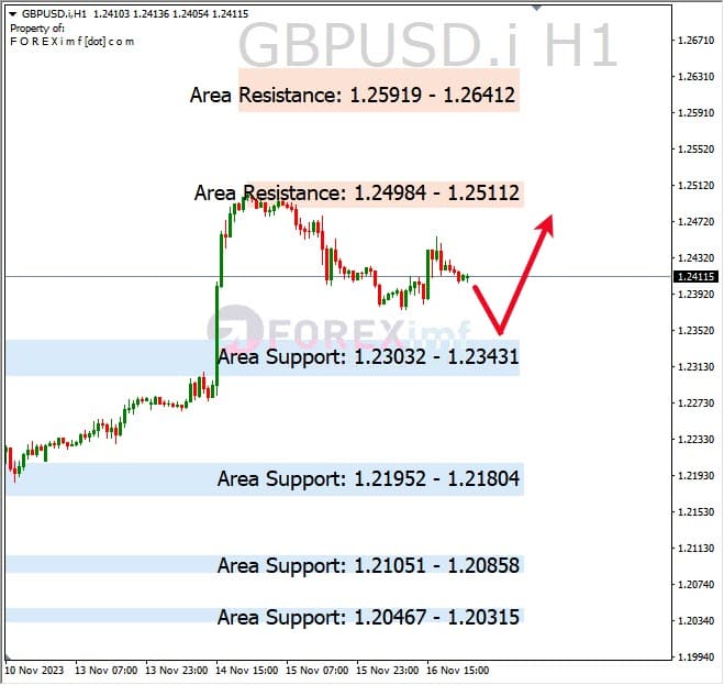Analisa-GBPUSD-Hari-Ini-17-11-2023
