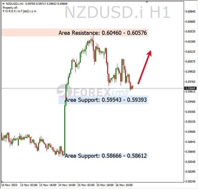 Analisa-NZDUSD-Hari-Ini-17-11-2023