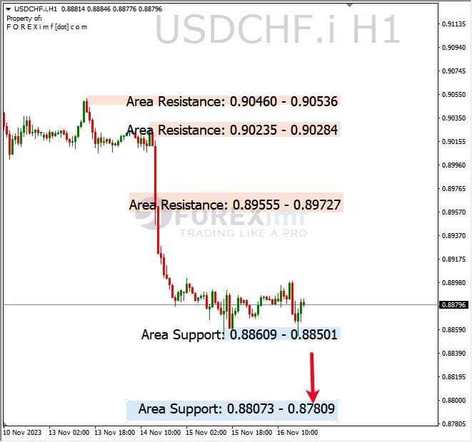 Analisa-USDCHF-Hari-Ini-17-11-2023
