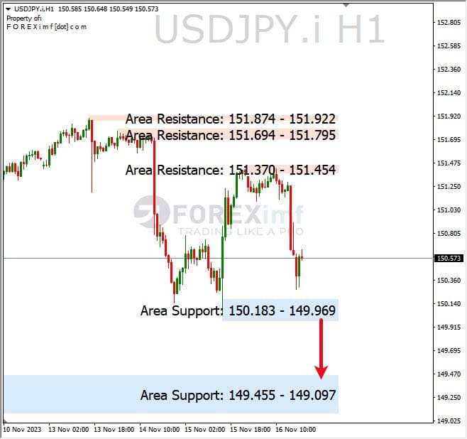 Analisa-USDJPY-Hari-Ini-17-11-2023