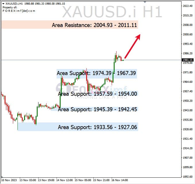 Analisa-XAUUSD-Hari-Ini-17-11-2023