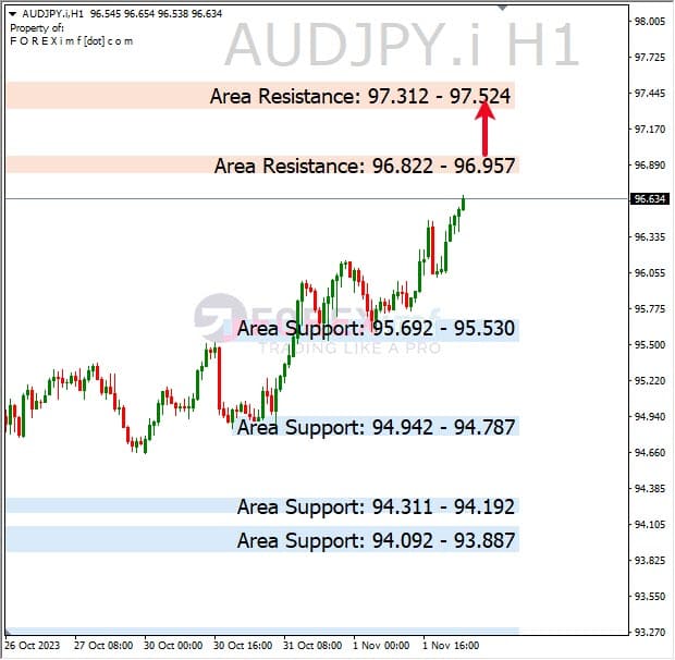 Analisa-AUDJPY-Hari-Ini-02-11-2023