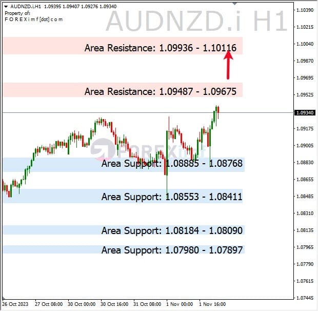 Analisa-AUDNZD-Hari-Ini-02-11-2023