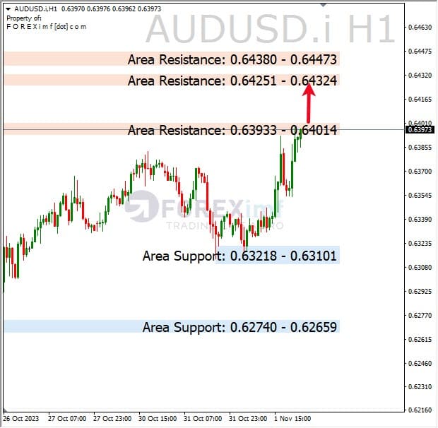 Analisa-AUDUSD-Hari-Ini-02-11-2023
