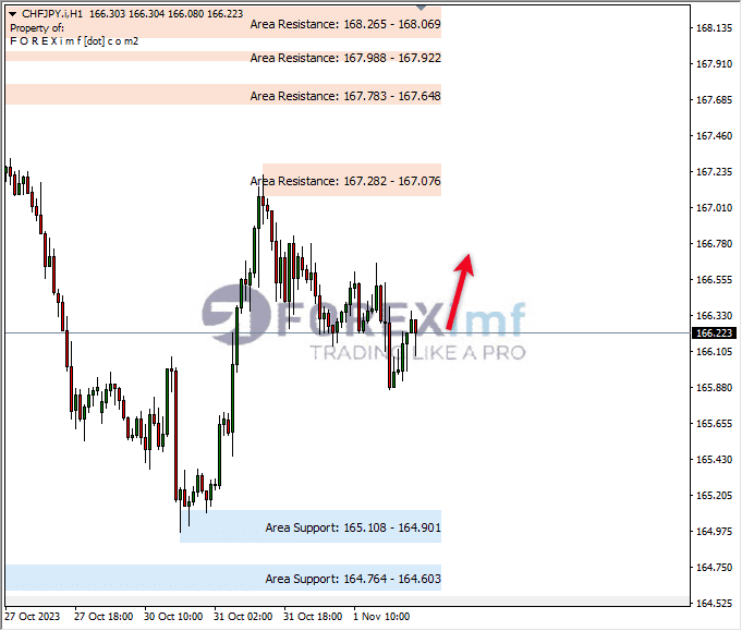Analisa-CHFJPY-Hari-Ini-02-11-2023