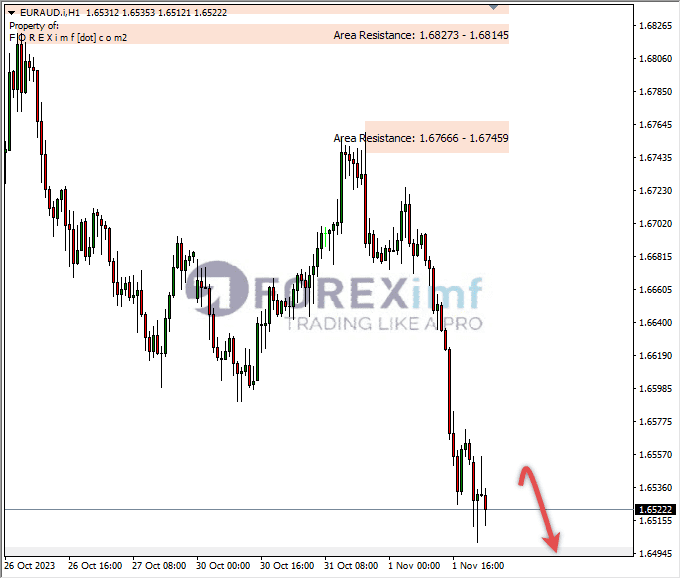 Analisa-EURAUD-Hari-Ini-02-11-2023
