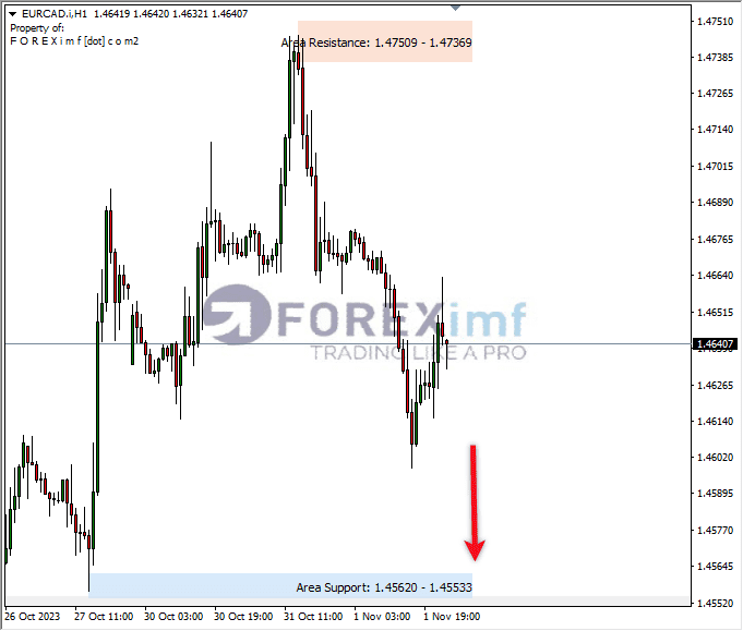 Analisa-EURCAD-Hari-Ini-02-11-2023