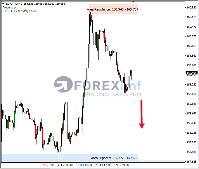 Analisa-EURJPY-Hari-Ini-02-11-2023