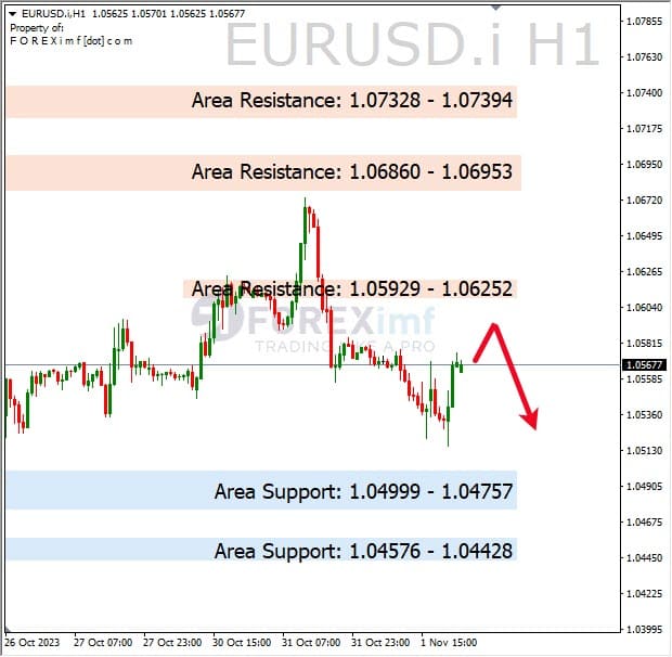 Analisa-EURUSD-Hari-Ini-02-11-2023