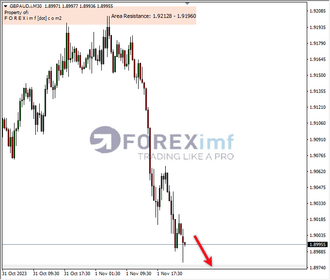 Analisa-GBPAUD-Hari-Ini-02-11-2023